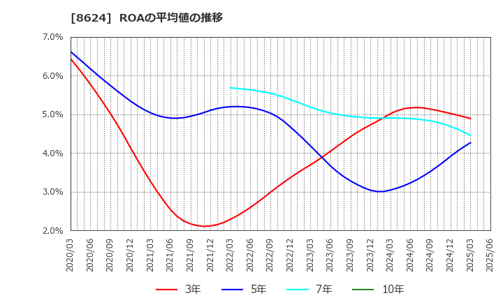 8624 いちよし証券(株): ROAの平均値の推移