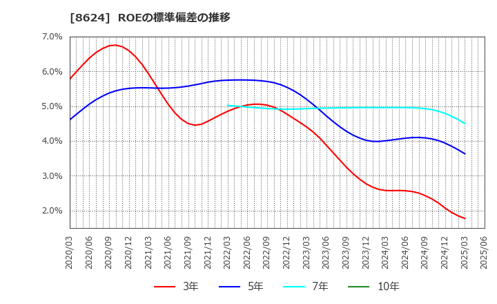 8624 いちよし証券(株): ROEの標準偏差の推移