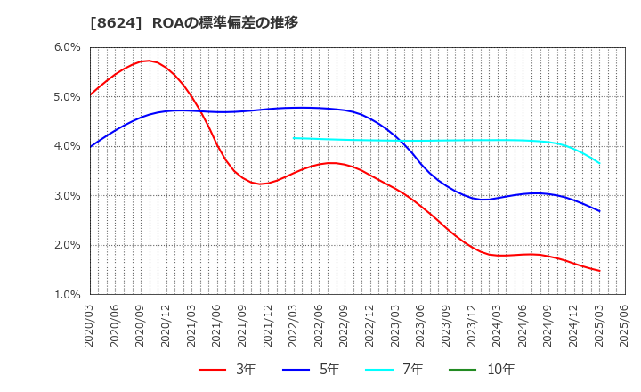 8624 いちよし証券(株): ROAの標準偏差の推移