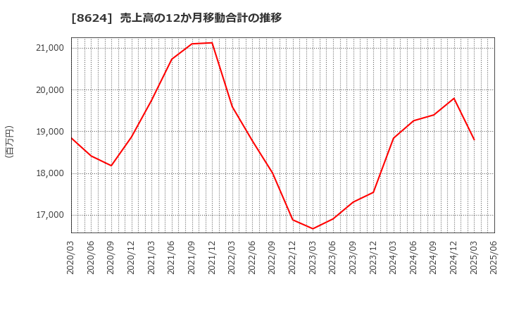8624 いちよし証券(株): 売上高の12か月移動合計の推移