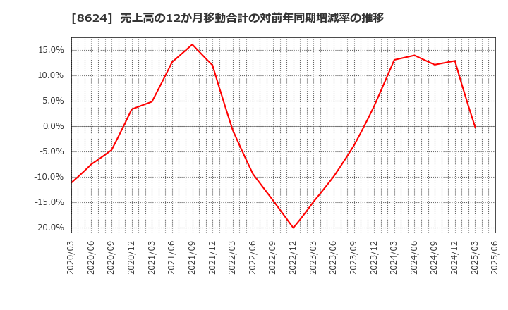 8624 いちよし証券(株): 売上高の12か月移動合計の対前年同期増減率の推移