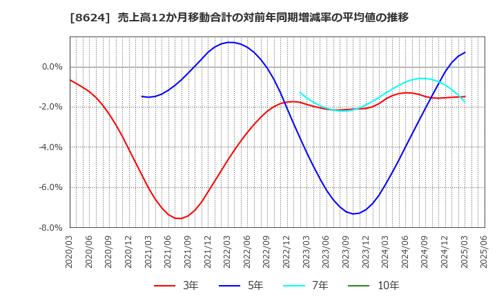 8624 いちよし証券(株): 売上高12か月移動合計の対前年同期増減率の平均値の推移