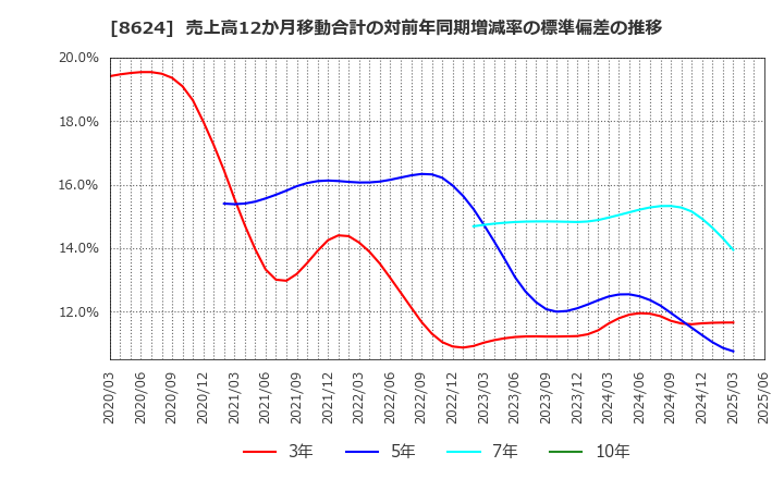 8624 いちよし証券(株): 売上高12か月移動合計の対前年同期増減率の標準偏差の推移