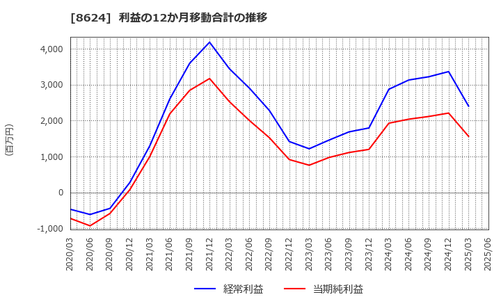 8624 いちよし証券(株): 利益の12か月移動合計の推移