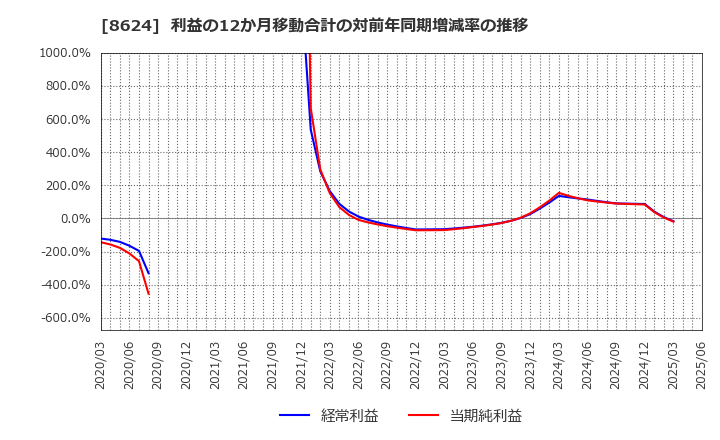 8624 いちよし証券(株): 利益の12か月移動合計の対前年同期増減率の推移
