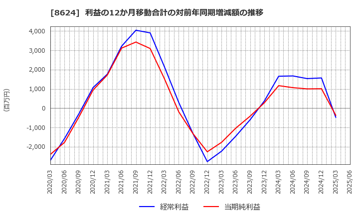 8624 いちよし証券(株): 利益の12か月移動合計の対前年同期増減額の推移