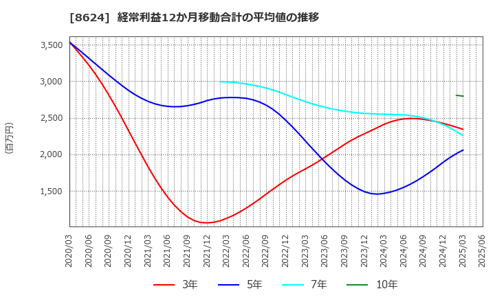8624 いちよし証券(株): 経常利益12か月移動合計の平均値の推移
