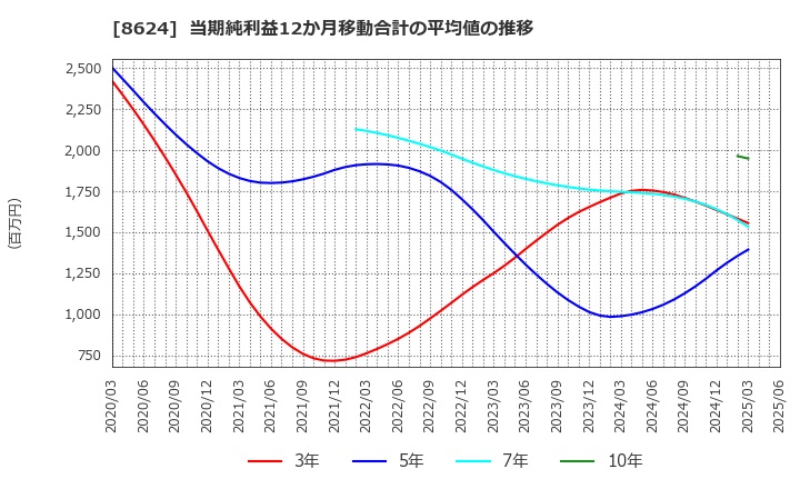 8624 いちよし証券(株): 当期純利益12か月移動合計の平均値の推移