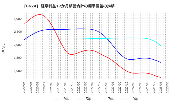 8624 いちよし証券(株): 経常利益12か月移動合計の標準偏差の推移