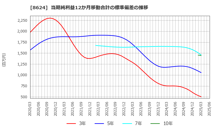 8624 いちよし証券(株): 当期純利益12か月移動合計の標準偏差の推移