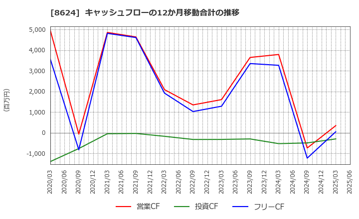 8624 いちよし証券(株): キャッシュフローの12か月移動合計の推移