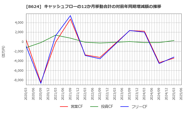 8624 いちよし証券(株): キャッシュフローの12か月移動合計の対前年同期増減額の推移