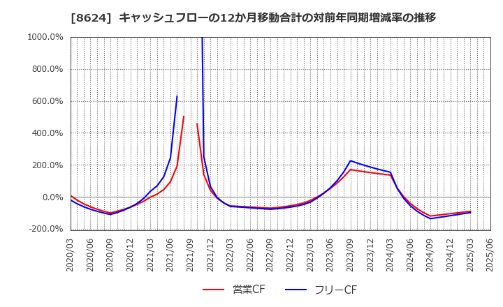 8624 いちよし証券(株): キャッシュフローの12か月移動合計の対前年同期増減率の推移