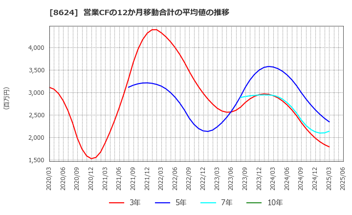 8624 いちよし証券(株): 営業CFの12か月移動合計の平均値の推移