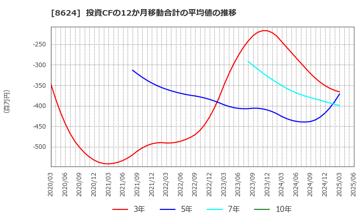 8624 いちよし証券(株): 投資CFの12か月移動合計の平均値の推移