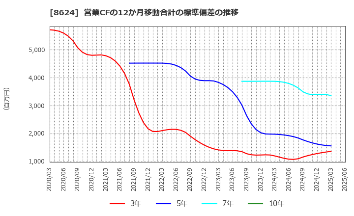 8624 いちよし証券(株): 営業CFの12か月移動合計の標準偏差の推移
