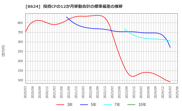 8624 いちよし証券(株): 投資CFの12か月移動合計の標準偏差の推移