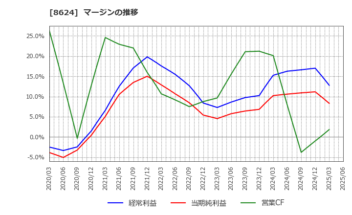 8624 いちよし証券(株): マージンの推移