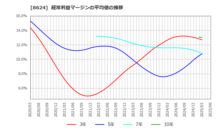 8624 いちよし証券(株): 経常利益マージンの平均値の推移