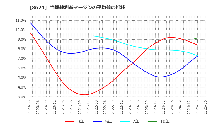 8624 いちよし証券(株): 当期純利益マージンの平均値の推移