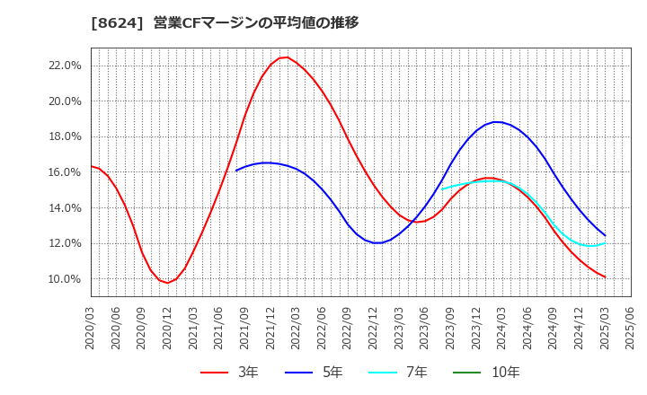 8624 いちよし証券(株): 営業CFマージンの平均値の推移