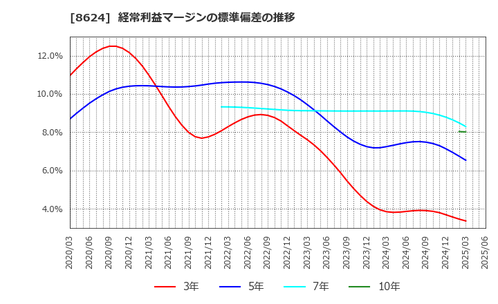 8624 いちよし証券(株): 経常利益マージンの標準偏差の推移