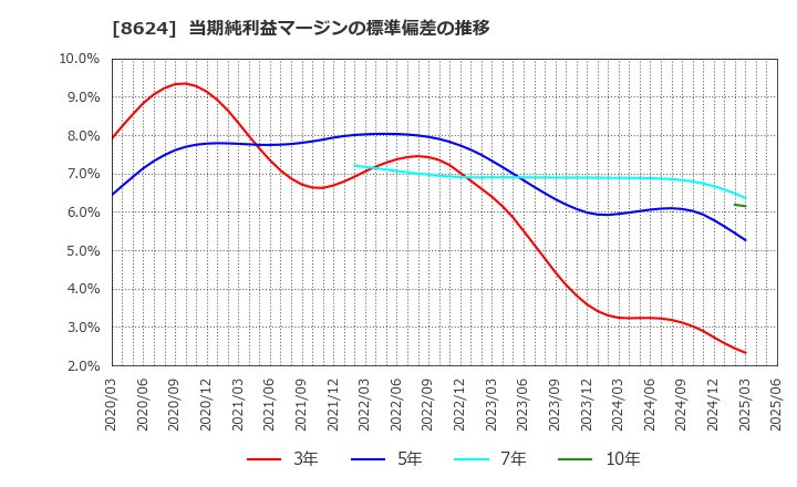 8624 いちよし証券(株): 当期純利益マージンの標準偏差の推移