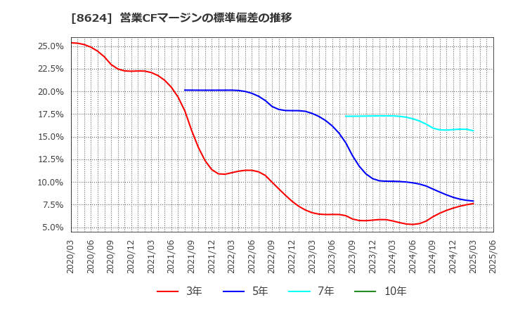 8624 いちよし証券(株): 営業CFマージンの標準偏差の推移