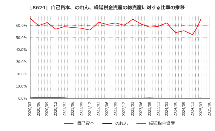 8624 いちよし証券(株): 自己資本、のれん、繰延税金資産の総資産に対する比率の推移