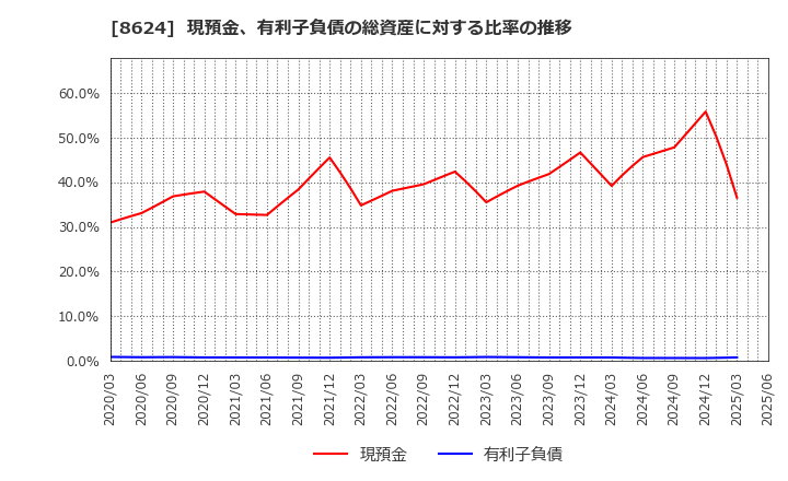 8624 いちよし証券(株): 現預金、有利子負債の総資産に対する比率の推移