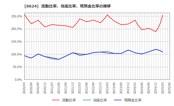 8624 いちよし証券(株): 流動比率、当座比率、現預金比率の推移