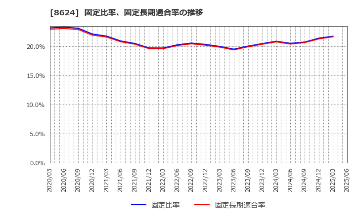 8624 いちよし証券(株): 固定比率、固定長期適合率の推移