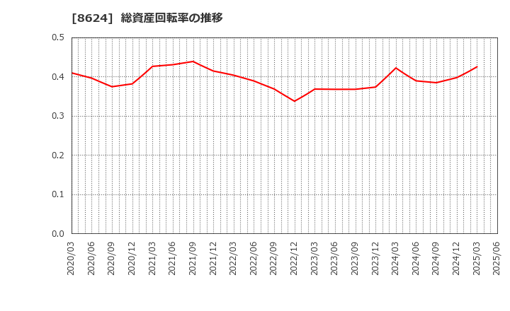 8624 いちよし証券(株): 総資産回転率の推移