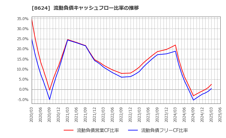 8624 いちよし証券(株): 流動負債キャッシュフロー比率の推移