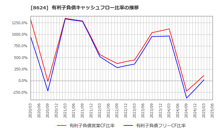 8624 いちよし証券(株): 有利子負債キャッシュフロー比率の推移
