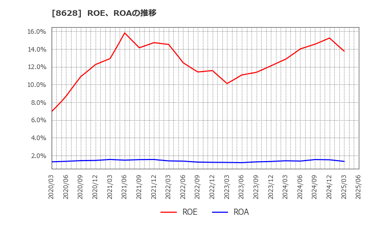 8628 松井証券(株): ROE、ROAの推移