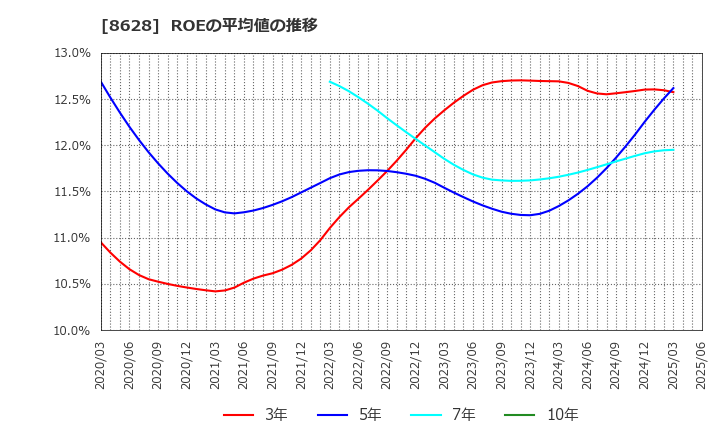 8628 松井証券(株): ROEの平均値の推移