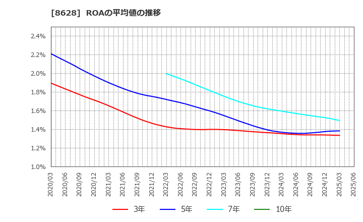 8628 松井証券(株): ROAの平均値の推移