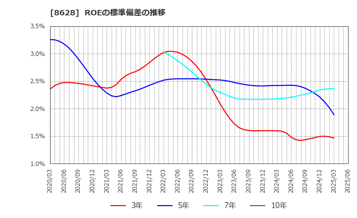 8628 松井証券(株): ROEの標準偏差の推移