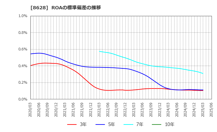 8628 松井証券(株): ROAの標準偏差の推移