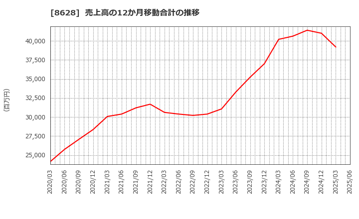 8628 松井証券(株): 売上高の12か月移動合計の推移