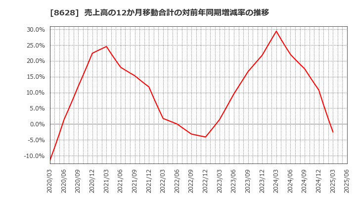 8628 松井証券(株): 売上高の12か月移動合計の対前年同期増減率の推移
