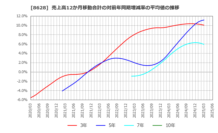 8628 松井証券(株): 売上高12か月移動合計の対前年同期増減率の平均値の推移