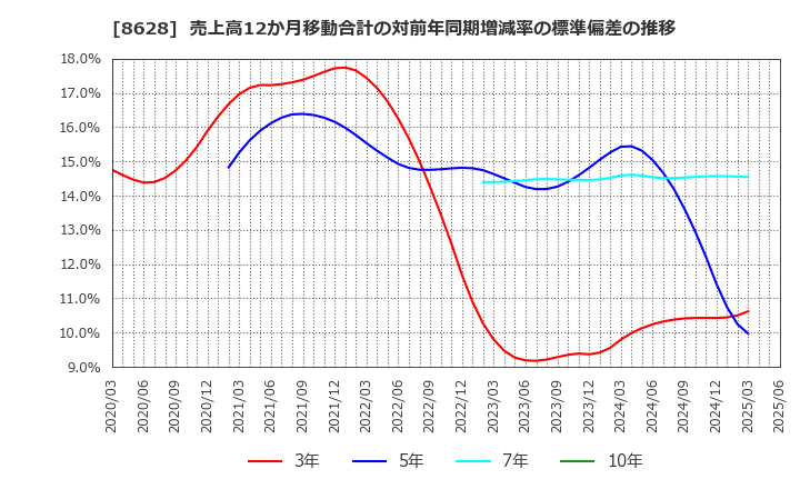 8628 松井証券(株): 売上高12か月移動合計の対前年同期増減率の標準偏差の推移