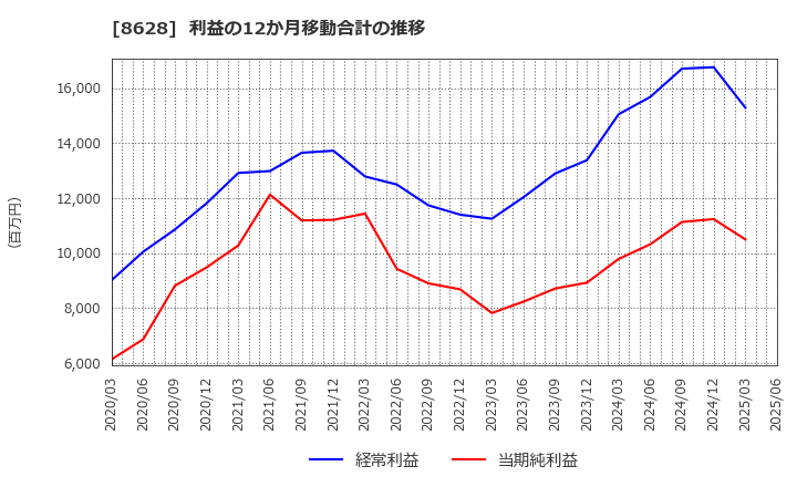 8628 松井証券(株): 利益の12か月移動合計の推移