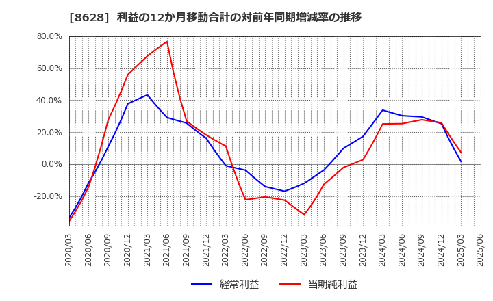 8628 松井証券(株): 利益の12か月移動合計の対前年同期増減率の推移