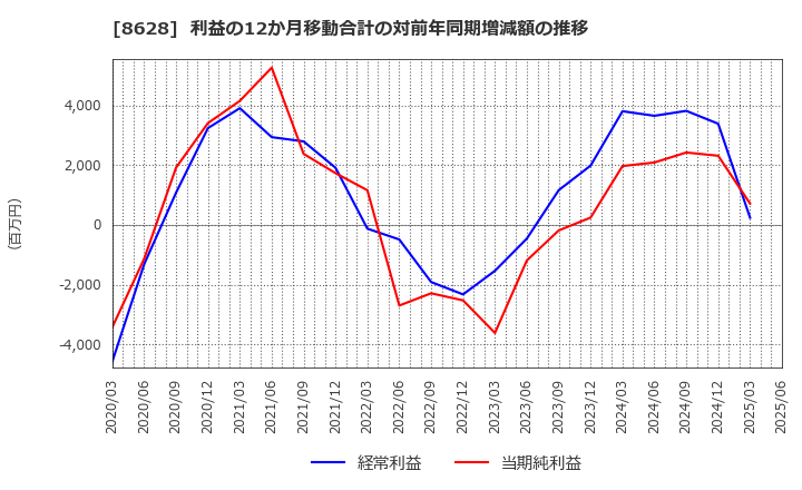 8628 松井証券(株): 利益の12か月移動合計の対前年同期増減額の推移
