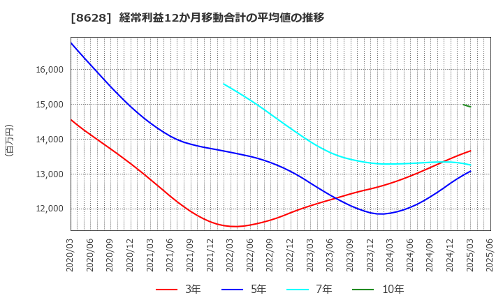 8628 松井証券(株): 経常利益12か月移動合計の平均値の推移