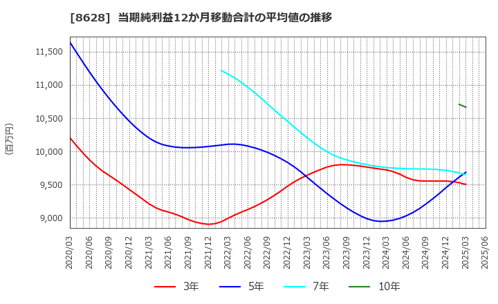 8628 松井証券(株): 当期純利益12か月移動合計の平均値の推移