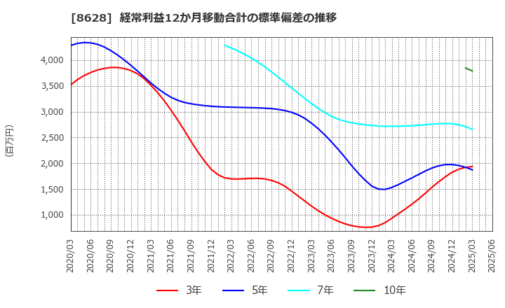 8628 松井証券(株): 経常利益12か月移動合計の標準偏差の推移